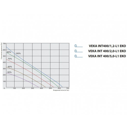 VEKA INT 400-2,0 L1 EKO Компактная приточная установка с электрическим нагревателем