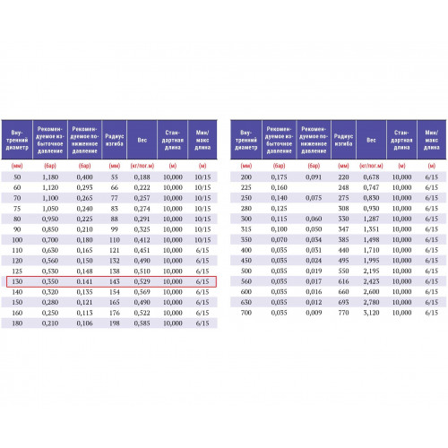 PVC-350-P-130 черно-желтый с повышенной устойчивостью к внешним нагрузкам шланг широкого спектра применения