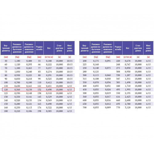 PVC-350-P-120 черно-желтый с повышенной устойчивостью к внешним нагрузкам шланг широкого спектра применения