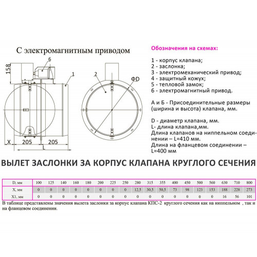 КСП-2-НО-ЭМ(220)-D225 клапан противопожарный с электромагнитным приводом