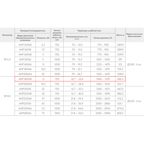 ВР 280-46-8,0 К 15кВт*750 об/мин. правый радиальный вентилятор
