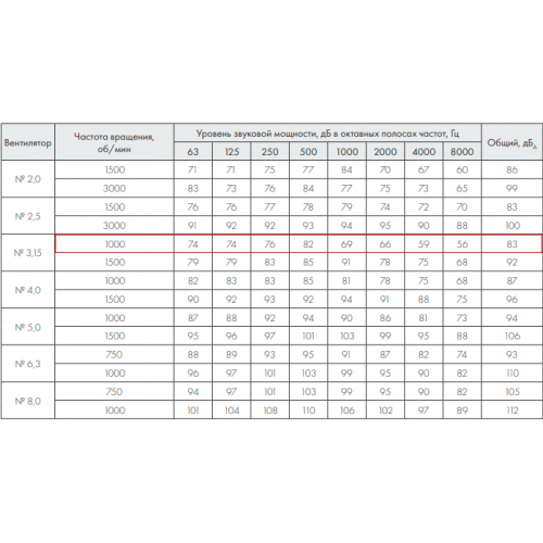 ВР 280-46-3,15 ДУ600 0,55 кВт*1000 об/мин левый радиальный вентилятор