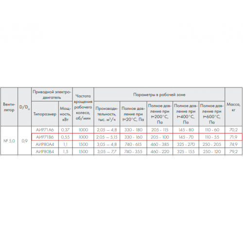 ВР 86-77-5,0 ДУ600 0,55 кВт 1000 об/мин правый радиальный вентилятор низкого давления