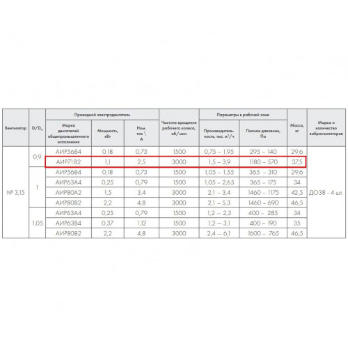 ВР 86-77-3,15 В 1.1 кВт 3000 об/мин левый радиальный вентилятор низкого давления