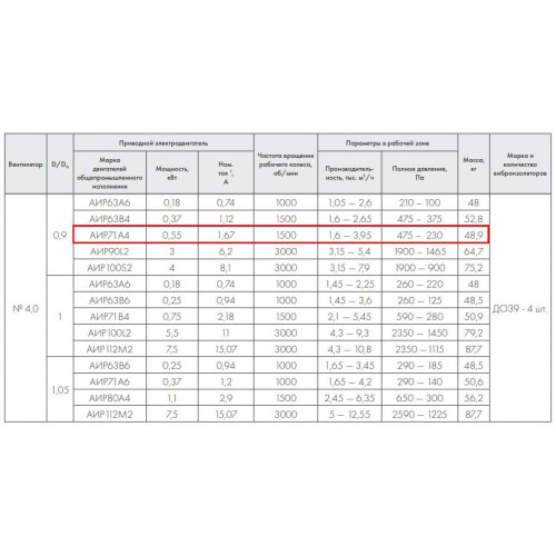 ВР 86-77-4,0 К 0,55 кВт 1500 об/мин левый радиальный вентилятор низкого давления