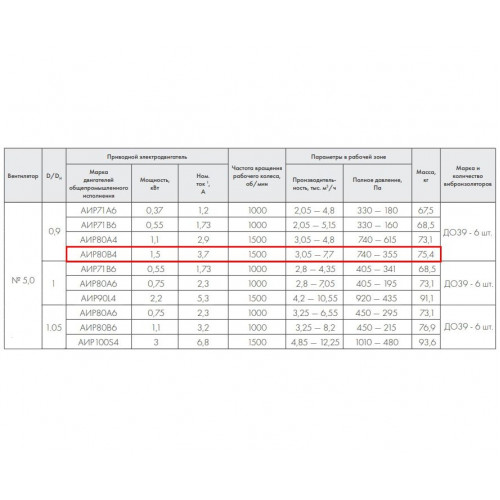 ВР 86-77-5,0 В 1,5 кВт 1500 об/мин правый радиальный вентилятор низкого давления