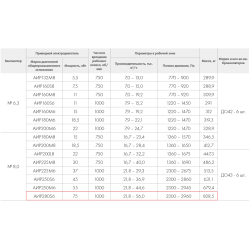 ВР 280-46-8,0 К 75кВт*1000 об/мин. правый радиальный вентилятор