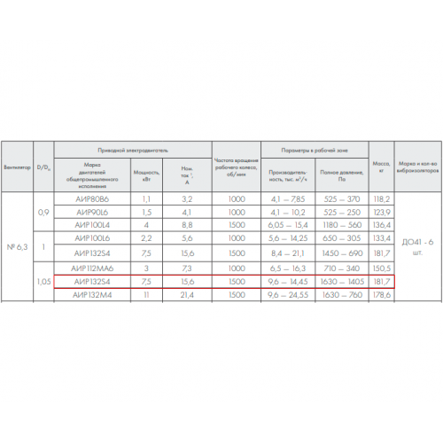 ВР 86-77-6,3 В 7,5 кВт 1500 об/мин правый радиальный вентилятор низкого давления