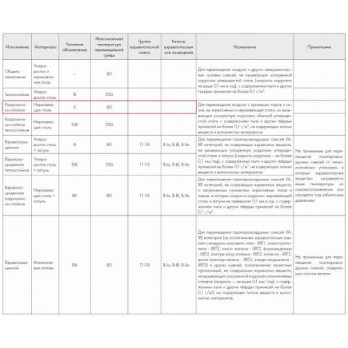 ВР 86-77-4,0 К 1,1 кВт 1500 об/мин левый радиальный вентилятор низкого давления