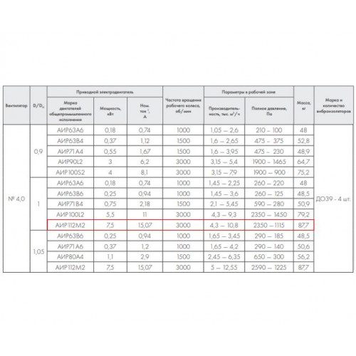 ВР 86-77-4,0 В 7,5 кВт 3000 об/мин левый радиальный вентилятор низкого давления