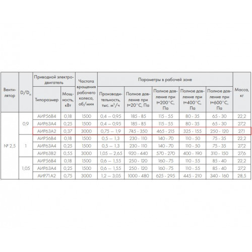 ВР 86-77-2,5 ДУ600 0,37 кВт*3000 об/мин. Прлевый радиальный вентилятор низкого давления