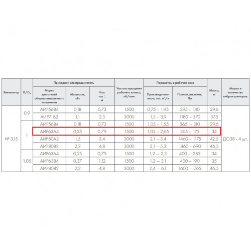 ВР 86-77-3,15 К 0,25 кВт*1500 об/мин левый радиальный вентилятор низкого давления