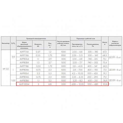 ВР 86-77-5,0 К 3,0 кВт 1500 об/мин правый радиальный вентилятор низкого давления