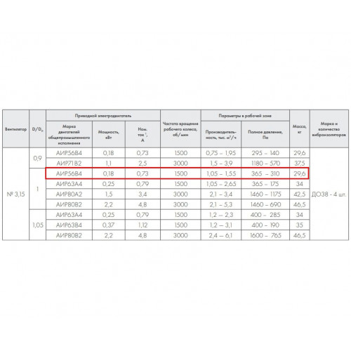ВР 86-77-3,15 0,18 кВт*1500 об/мин левый Радиальный вентилятор низкого давления