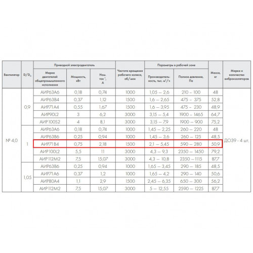 ВР 86-77-4,0 0,75 кВт 1500 об/мин левый Радиальный вентилятор низкого давления