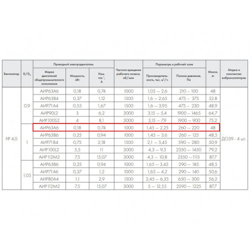 ВР 86-77-4,0 0,18 кВт 1000 об/мин левый Радиальный вентилятор низкого давления