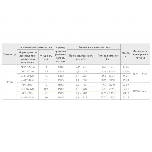 ВР 280-46-5,0 22 кВт*1500 об/мин правый радиальный вентилятор