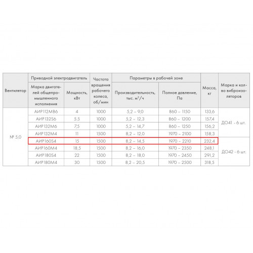 ВР 280-46-5,0 15 кВт*1500 об/мин левый радиальный вентилятор