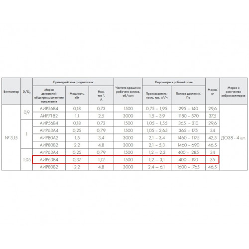 ВР 86-77-3,15 0,37 кВт 1500 об/мин левый Радиальный вентилятор низкого давления