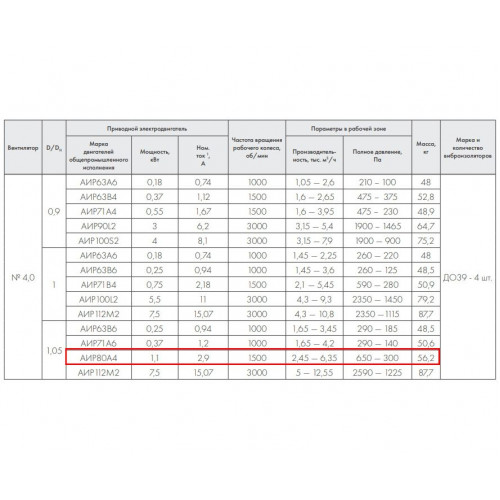 ВР 86-77-4,0 1,1 кВт 1500 об/мин правый Радиальный вентилятор низкого давления