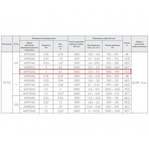 ВР 86-77-4,0 4 кВт 3000 об/мин левый Радиальный вентилятор низкого давления