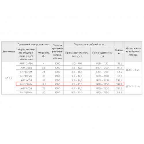 ВР 280-46-5,0 18,5 кВт*1500 об/мин левый радиальный вентилятор