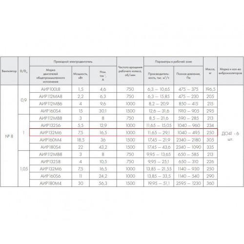 ВР 86-77-8.0 7,5 кВт*1000 об/мин. левый радиальный вентилятор низкого давления