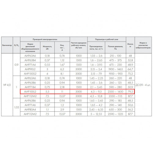 ВР 86-77-4,0 5,5 кВт 3000 об/мин правый Радиальный вентилятор низкого давления