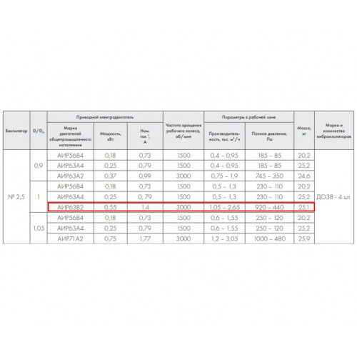 ВР 86-77-2,5 0,55 кВт*3000 об/мин. правый Радиальный вентилятор низкого давления