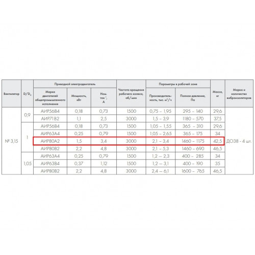 ВР 86-77-3,15 1.5 кВт 3000 об/мин правый Радиальный вентилятор низкого давления