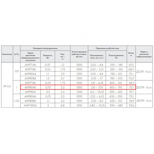 ВР 86-77-5,0 0,75 кВт 1000 об/мин правый Радиальный вентилятор низкого давления