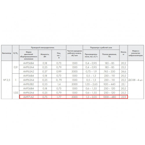 ВР 86-77-2,5 0,75 кВт*3000 об/мин. левый Радиальный вентилятор низкого давления