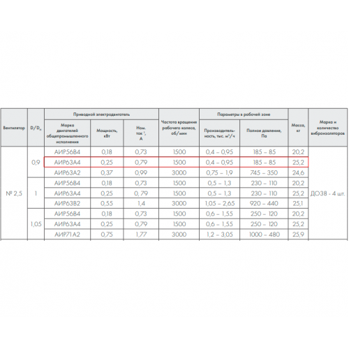 ВР 86-77-2,5 0,25 кВт*1500 об/мин. левый Радиальный вентилятор низкого давления