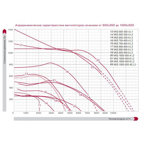 VKS 800-500-4 L3 вентилятор для прямоугольных каналов