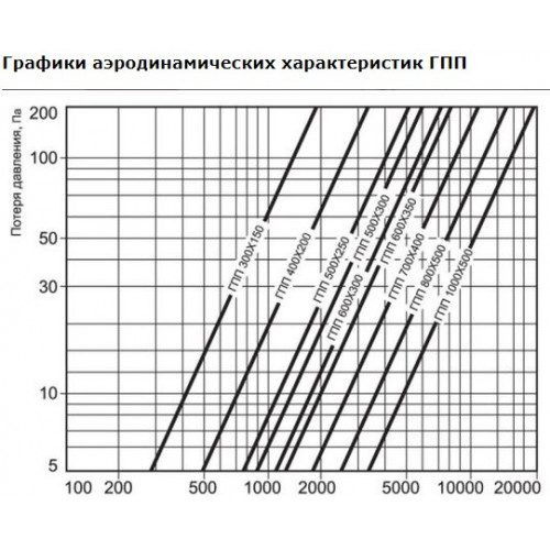 ГПП 300х100/1000 Шумоглушители для прямоугольных каналов