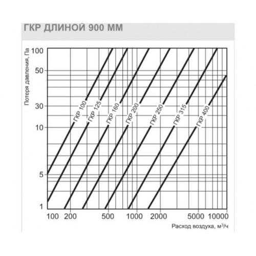 ГКР 200/900 шумоглушитель круглый
