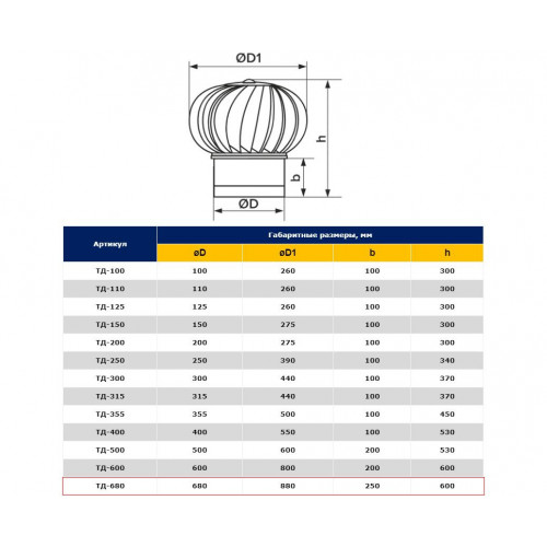ТД-680 оцинкованный турбодефлектор вращающийся