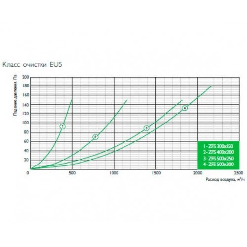ZFFS (EU5) 700*400 Сменная фильтрующая вставка