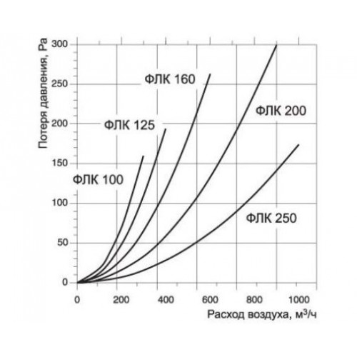 ФЛК 160 фильтр-бокс для круглых каналов с фильтроматериалом