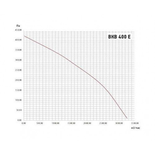 ВКВ-400 E канальный вентилятор