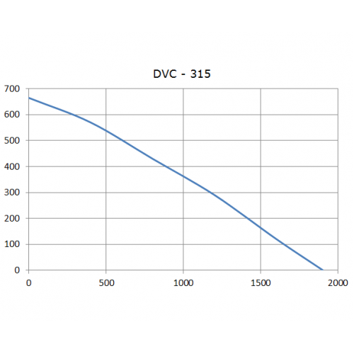 DVC 315 круглый канальный вентилятор
