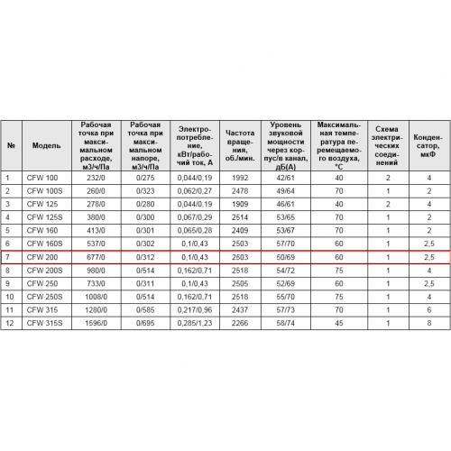 CFW 200 Вытяжной круглый канальный вентилятор
