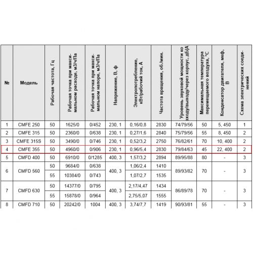 CMFE 355 канальный энергоэффективный вентилятор