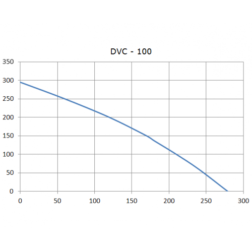 DVC 100 круглый канальный вентилятор