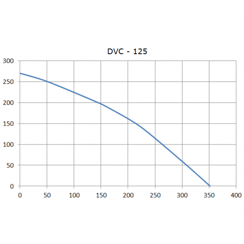 DVC 125 круглый канальный вентилятор