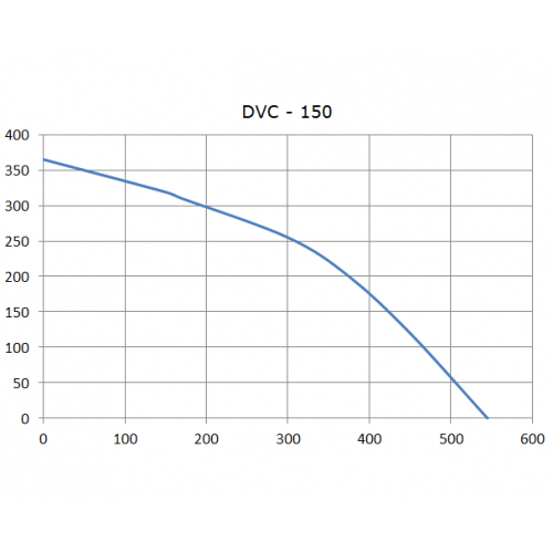 DVC 150 круглый канальный вентилятор