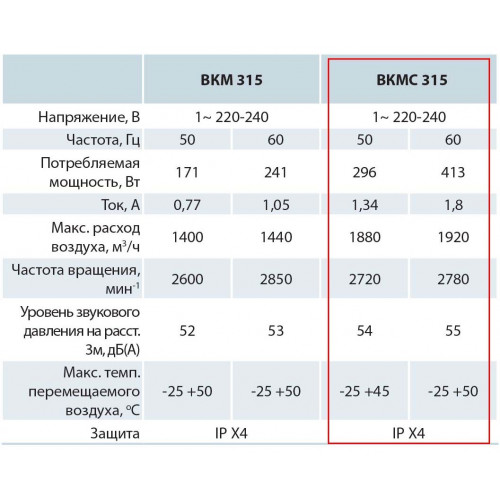 ВКМС 315 канальный центробежный вентилятор