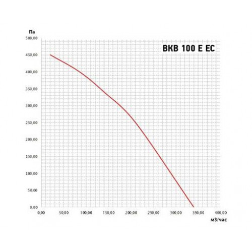 ВКВ-100Е EC канальный вентилятор на немецком EC двигателе