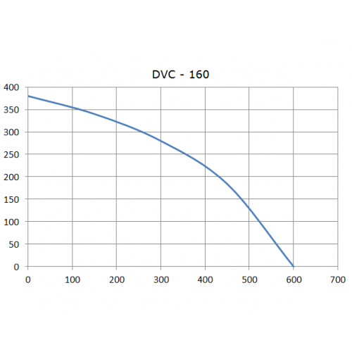 DVC 160 круглый канальный вентилятор