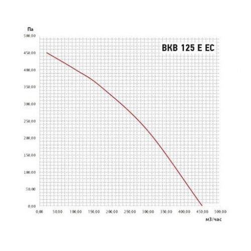 ВКВ-125Е EC канальный вентилятор на немецком EC двигателе